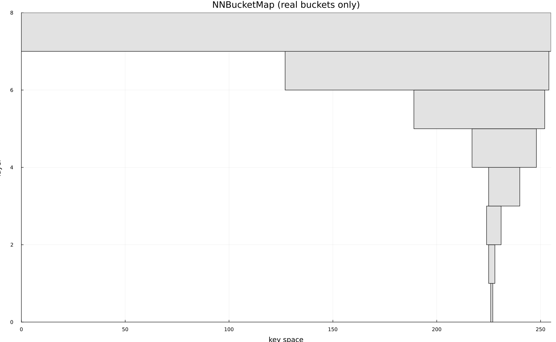 Nearest Neighbor Bucket Map